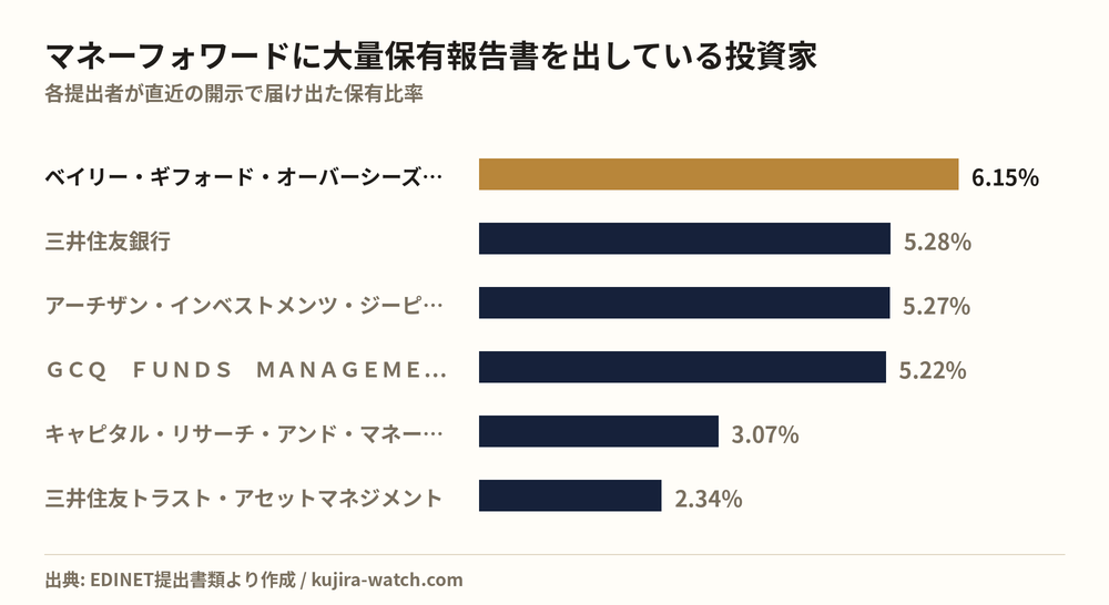 マネーフォワードに大量保有報告書を出している投資家の保有比率比較