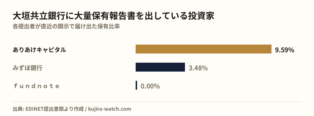 大垣共立銀行に大量保有報告書を出している投資家の保有比率比較