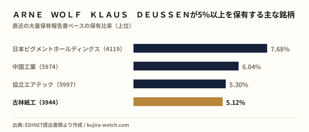 ＡＲＮＥ　ＷＯＬＦ　ＫＬＡＵＳ　ＤＥＵＳＳＥＮが5%以上を保有する主な銘柄
