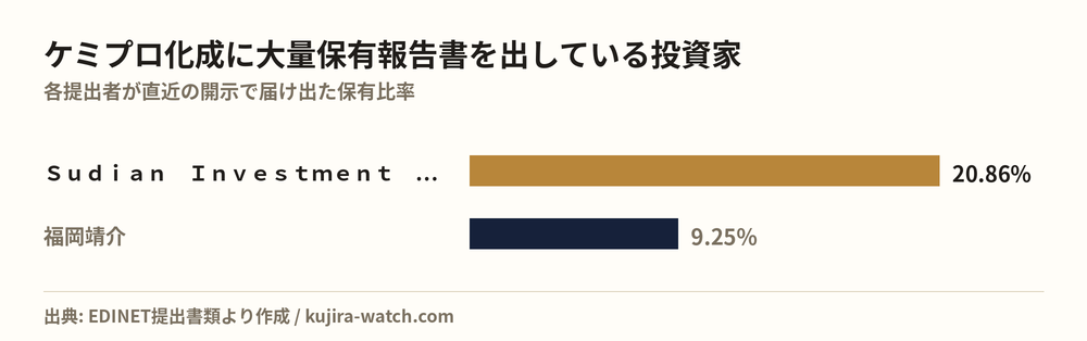ケミプロ化成に大量保有報告書を出している投資家の保有比率比較