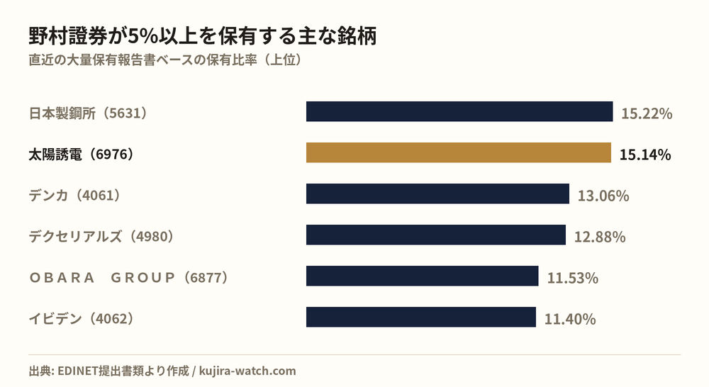 野村證券株式会社が5%以上を保有する主な銘柄