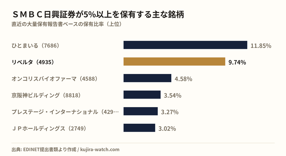 Other Japanese equities in which ＳＭＢＣ日興証券株式会社 reports a stake above 5%