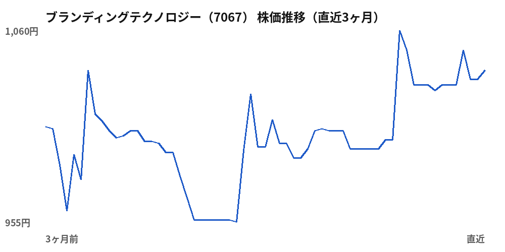 ブランディングテクノロジー（7067）株価推移（直近3ヶ月）