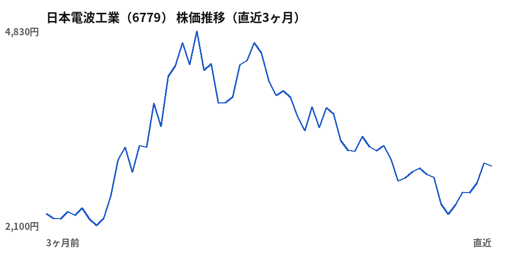 日本電波工業(6779)株価推移(直近3ヶ月)