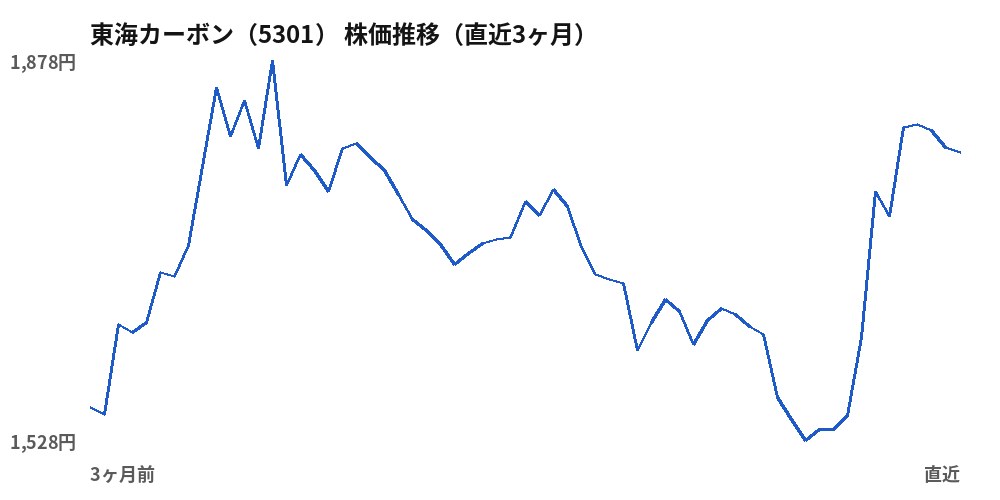 東海カーボン（5301）株価推移（直近3ヶ月）