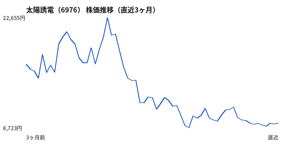 太陽誘電（6976）株価推移（直近3ヶ月）
