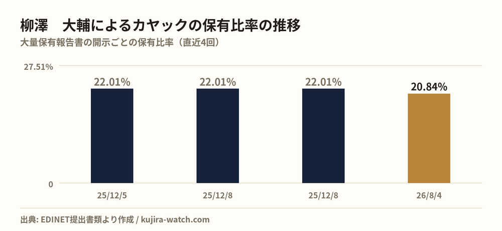柳澤 大輔によるカヤックの保有比率の推移