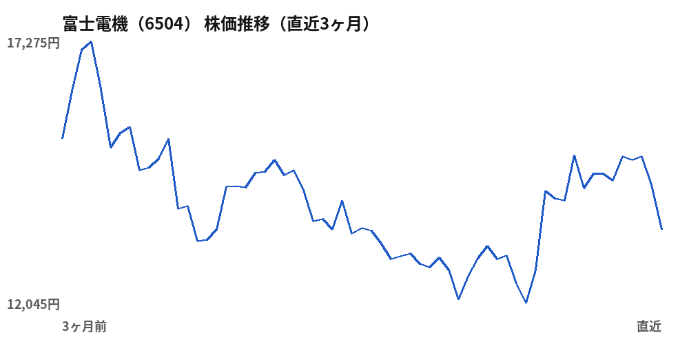 富士電機(6504)株価推移(直近3ヶ月)