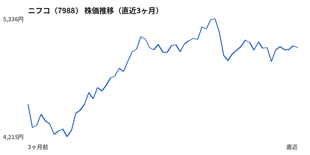 ニフコ(7988)株価推移(直近3ヶ月)