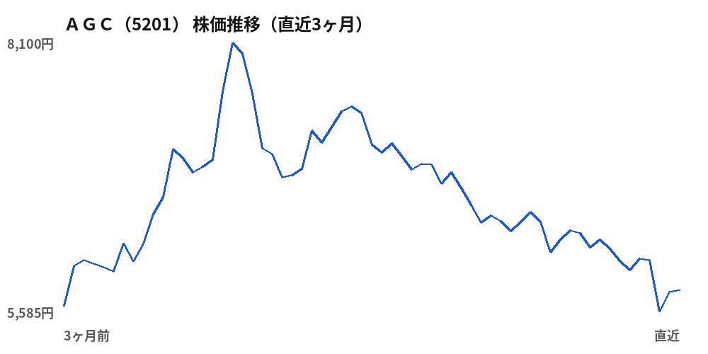 ＡＧＣ（5201）株価推移（直近3ヶ月）