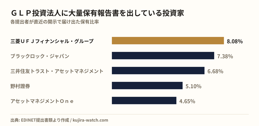 ＧＬＰ投資法人に大量保有報告書を出している投資家の保有比率比較