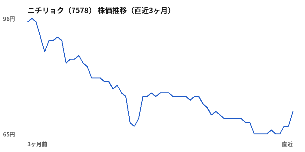 ニチリョク（7578）株価推移（直近3ヶ月）