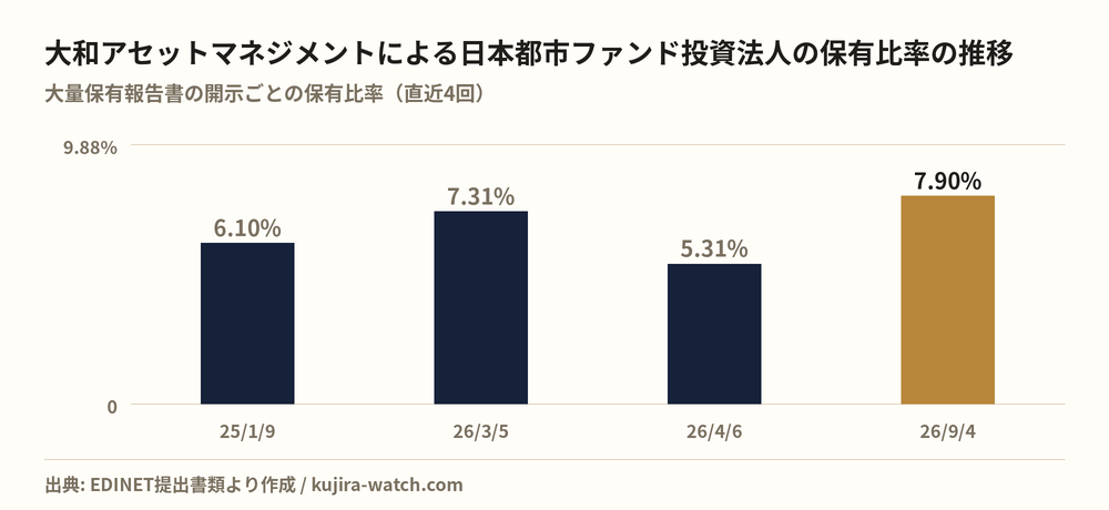 大和アセットマネジメント株式会社による日本都市ファンド投資法人の保有比率の推移