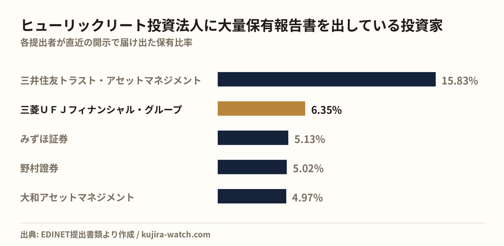 ヒューリックリート投資法人に大量保有報告書を出している投資家の保有比率比較