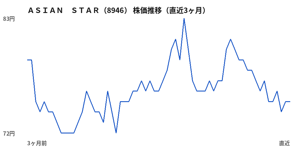 ASIAN STAR(8946)株価推移(直近3ヶ月)