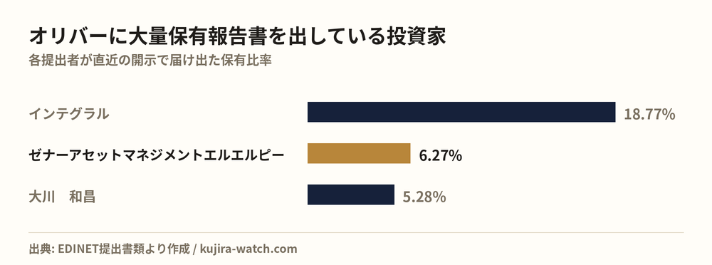 オリバーに大量保有報告書を出している投資家の保有比率比較