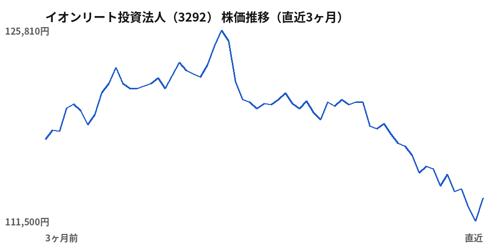 イオンリート投資法人(3292)株価推移(直近3ヶ月)
