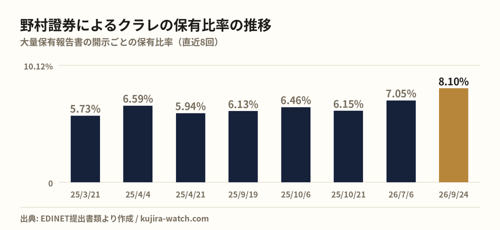 野村證券株式会社によるクラレの保有比率の推移