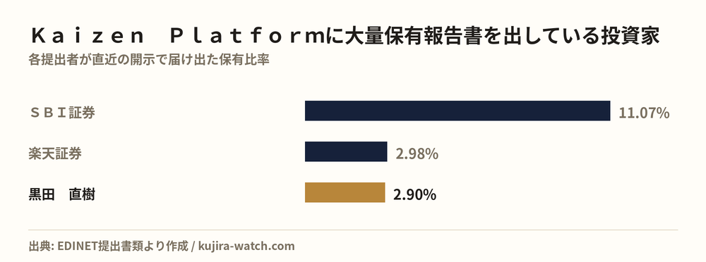 Large shareholders of Kaizen Platform by reported stake