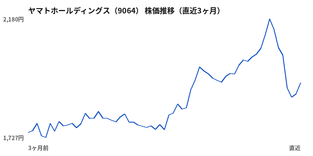 ヤマトホールディングス（9064）株価推移（直近3ヶ月）