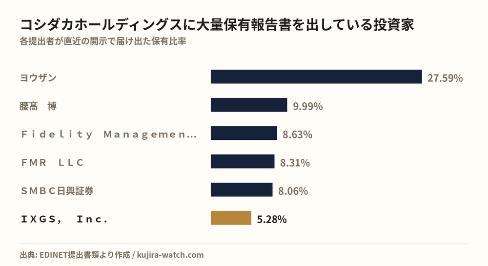 コシダカホールディングスに大量保有報告書を出している投資家の保有比率比較