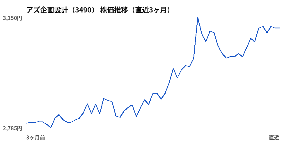 アズ企画設計(3490)株価推移(直近3ヶ月)