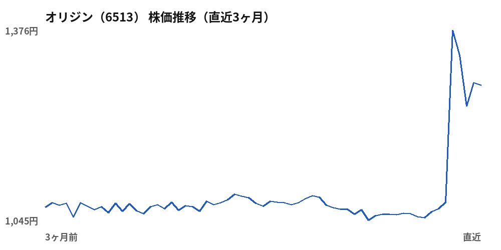 オリジン(6513)株価推移(直近3ヶ月)
