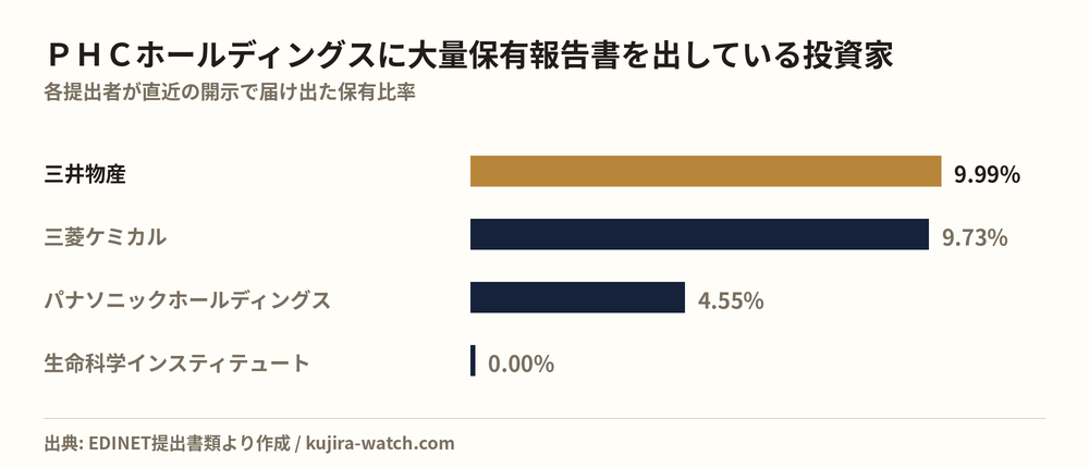 PHCホールディングスに大量保有報告書を出している投資家の保有比率比較