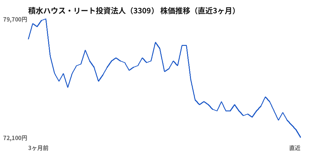 積水ハウス・リート投資法人(3309)株価推移(直近3ヶ月)