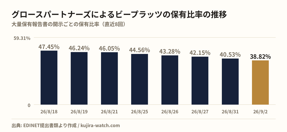 グロースパートナーズ株式会社によるビープラッツの保有比率の推移