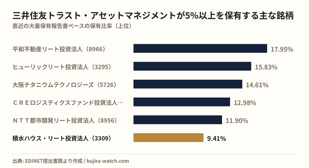 三井住友トラスト・アセットマネジメント株式会社が5%以上を保有する主な銘柄