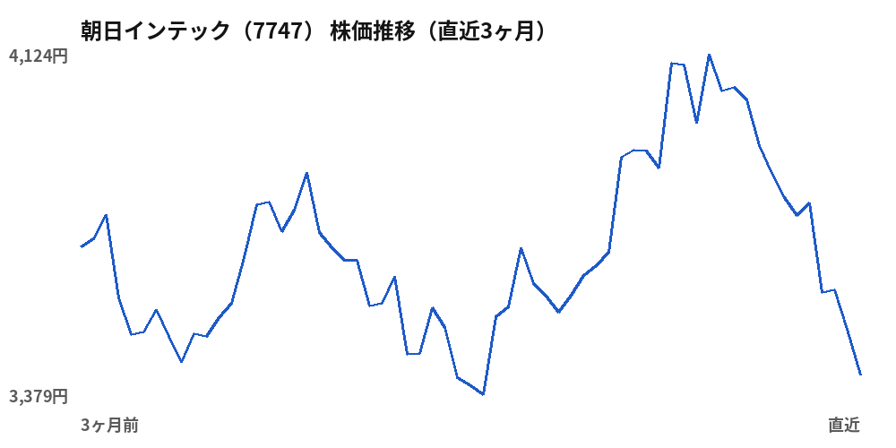 朝日インテック（7747）株価推移（直近3ヶ月）