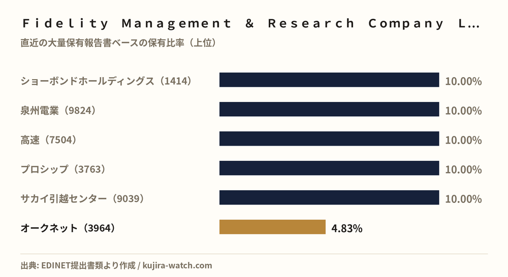 Fidelity Management & Research Company LLCが5%以上を保有する主な銘柄