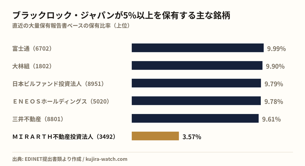 ブラックロック・ジャパン株式会社が5%以上を保有する主な銘柄