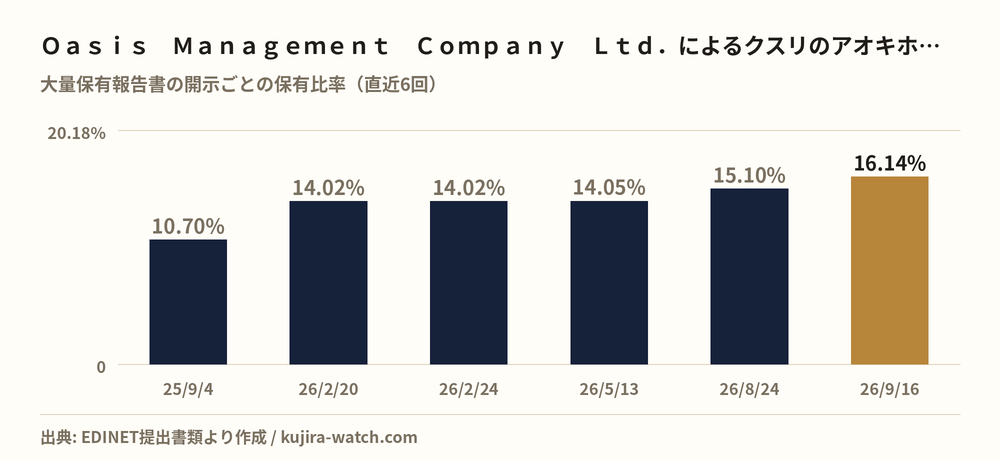 Oasis Management Company Ltd.によるクスリのアオキホールディングスの保有比率の推移