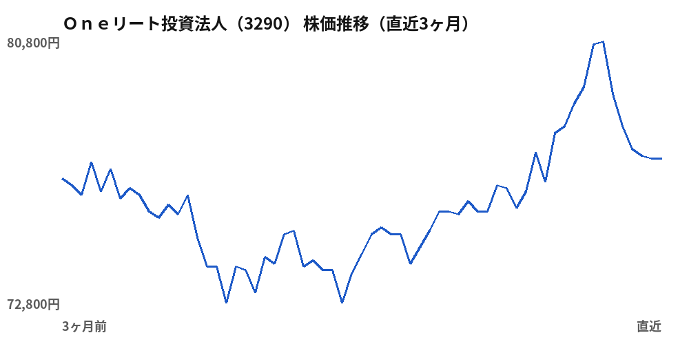 Oneリート投資法人(3290)株価推移(直近3ヶ月)