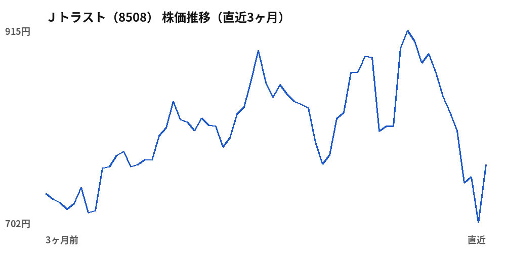 Ｊトラスト（8508）株価推移（直近3ヶ月）