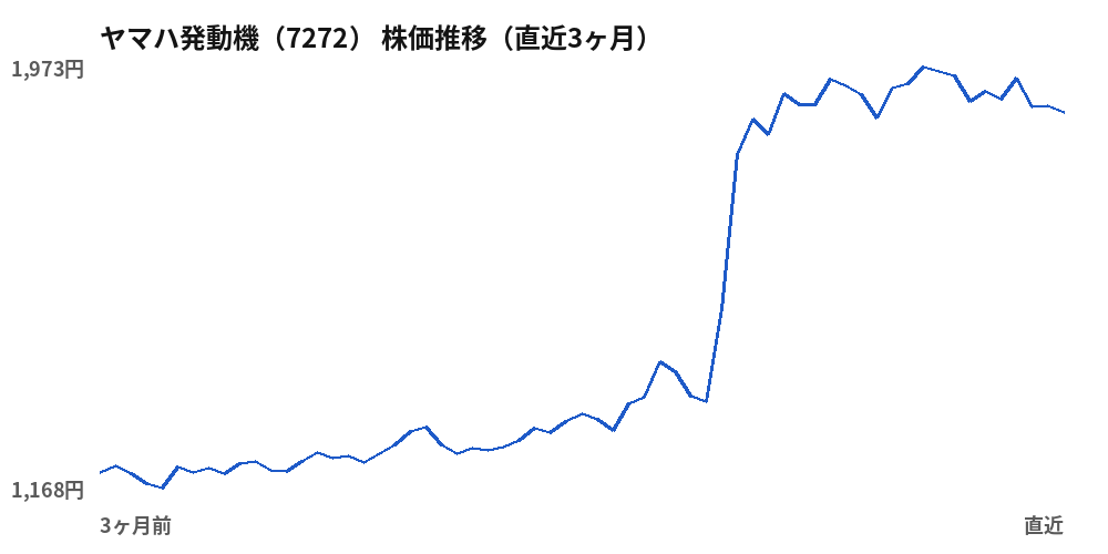 ヤマハ発動機（7272）株価推移（直近3ヶ月）