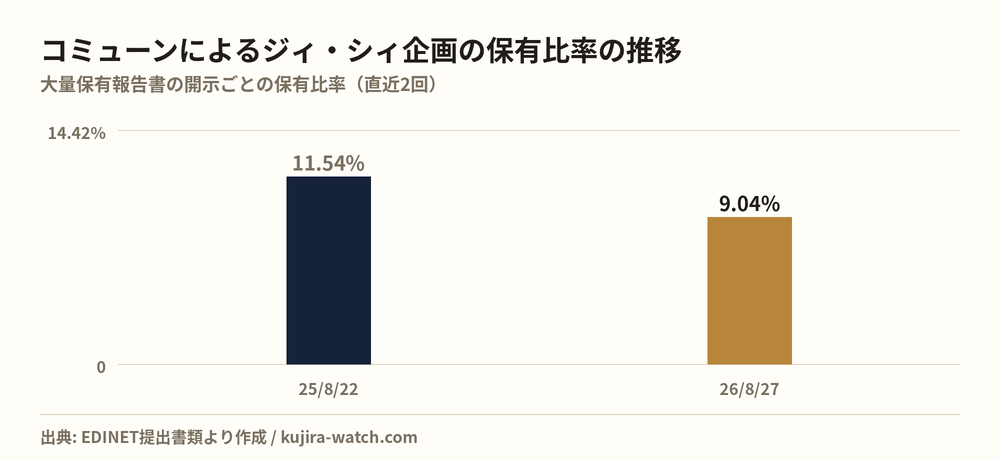株式会社コミューンによるジィ・シィ企画の保有比率の推移
