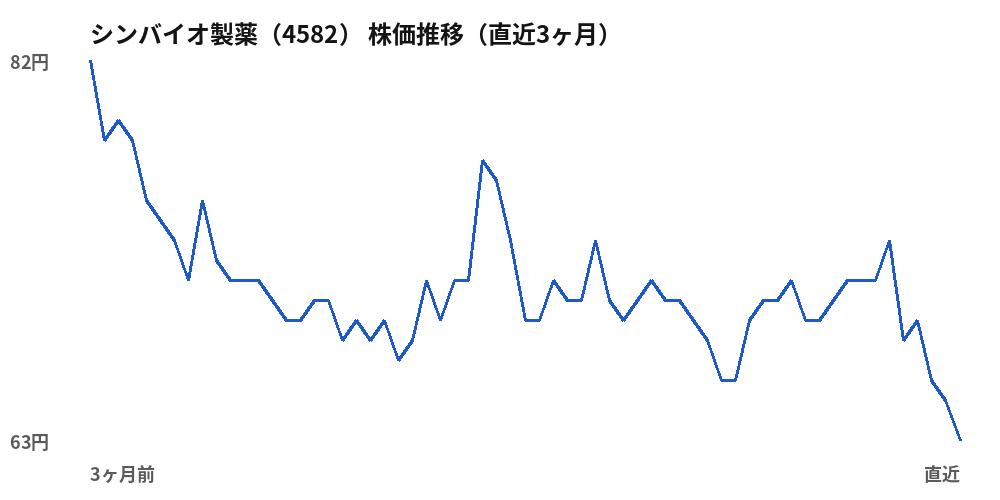 シンバイオ製薬（4582）株価推移（直近3ヶ月）