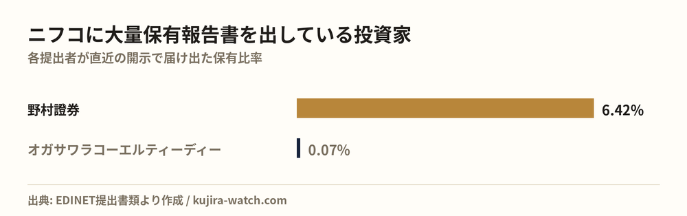 ニフコに大量保有報告書を出している投資家の保有比率比較