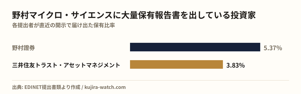 野村マイクロ・サイエンスに大量保有報告書を出している投資家の保有比率比較