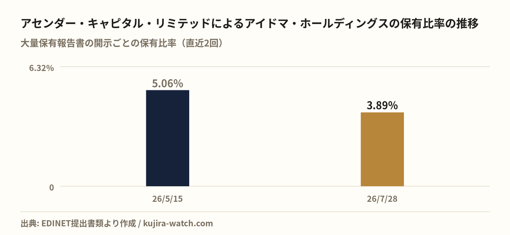 アイドマ・ホールディングス: reported stake held by アセンダー・キャピタル・リミテッド over time