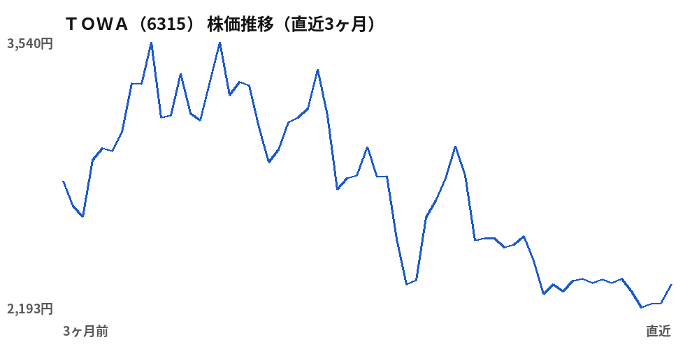 ＴＯＷＡ（6315）株価推移（直近3ヶ月）