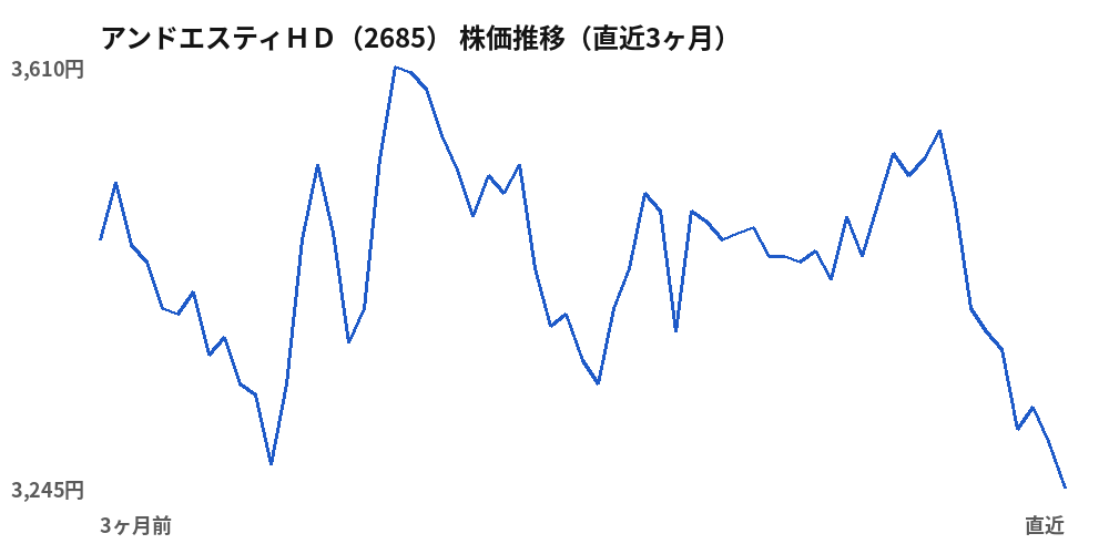 アンドエスティHD(2685)株価推移(直近3ヶ月)