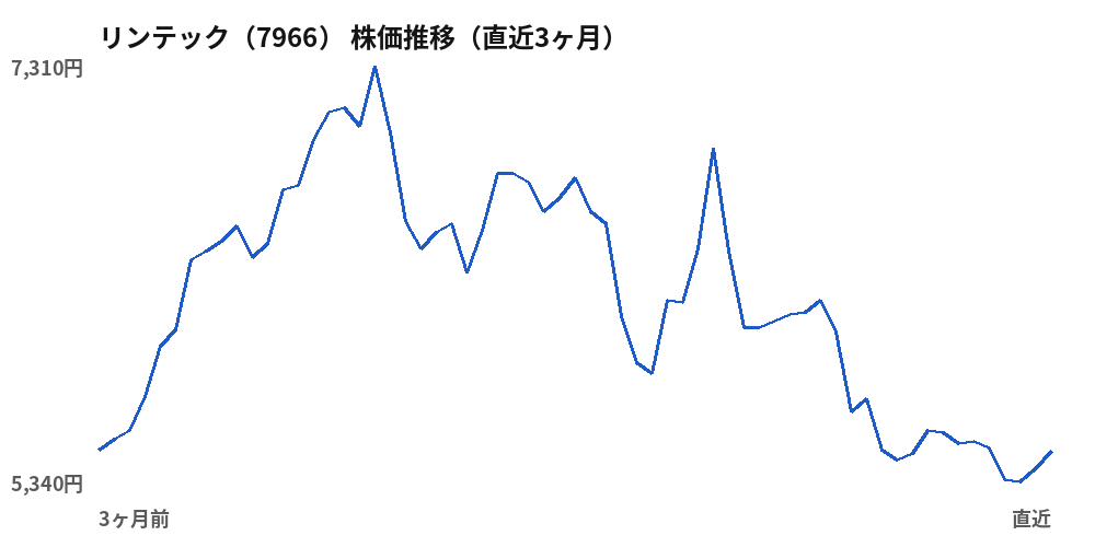 リンテック（7966）株価推移（直近3ヶ月）
