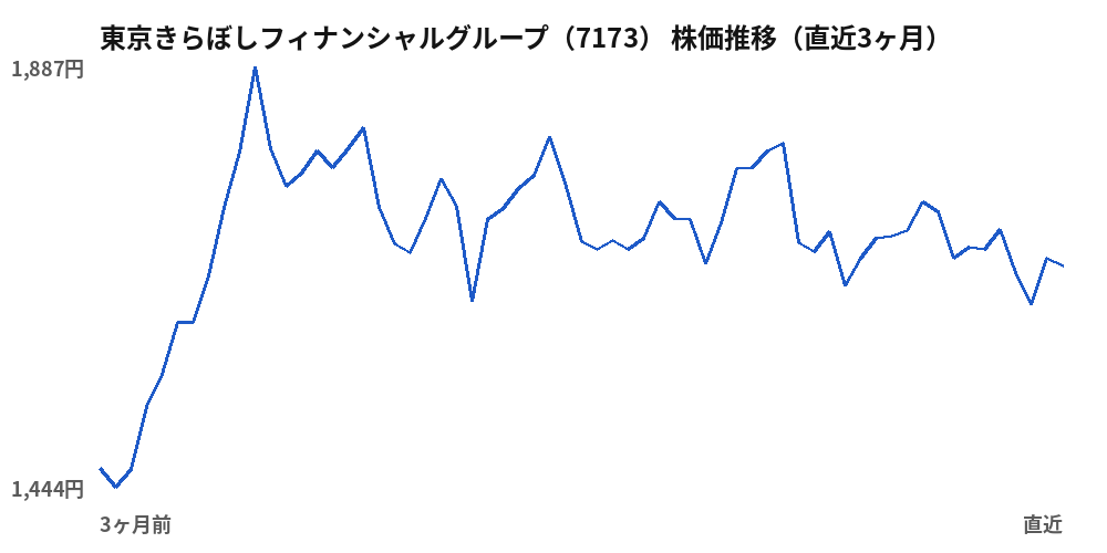 東京きらぼしフィナンシャルグループ(7173)株価推移(直近3ヶ月)