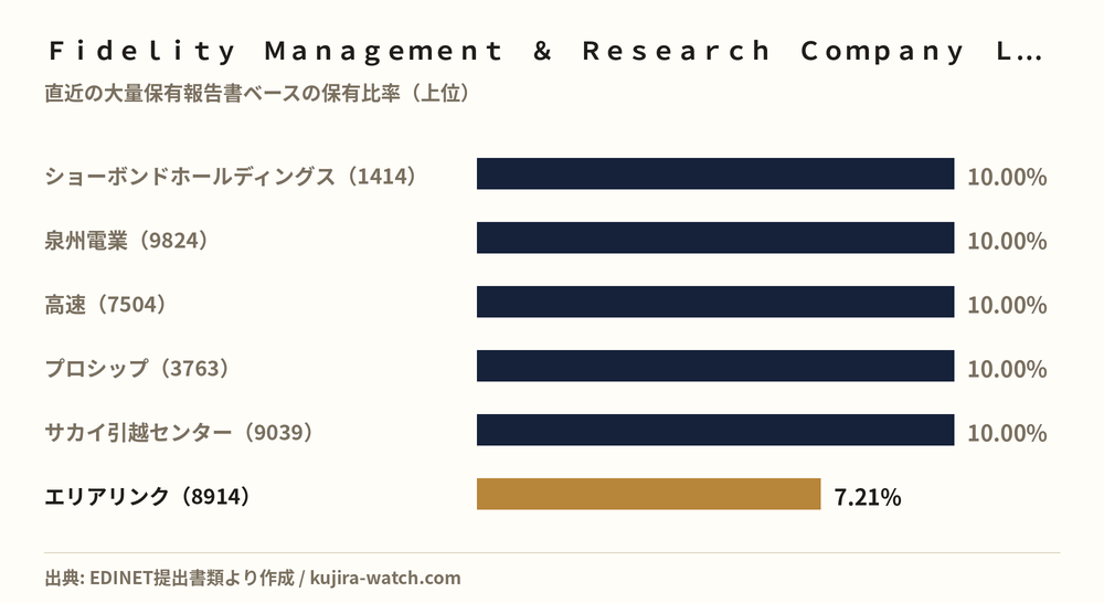 Ｆｉｄｅｌｉｔｙ　Ｍａｎａｇｅｍｅｎｔ　＆　Ｒｅｓｅａｒｃｈ　Ｃｏｍｐａｎｙ　ＬＬＣが5%以上を保有する主な銘柄