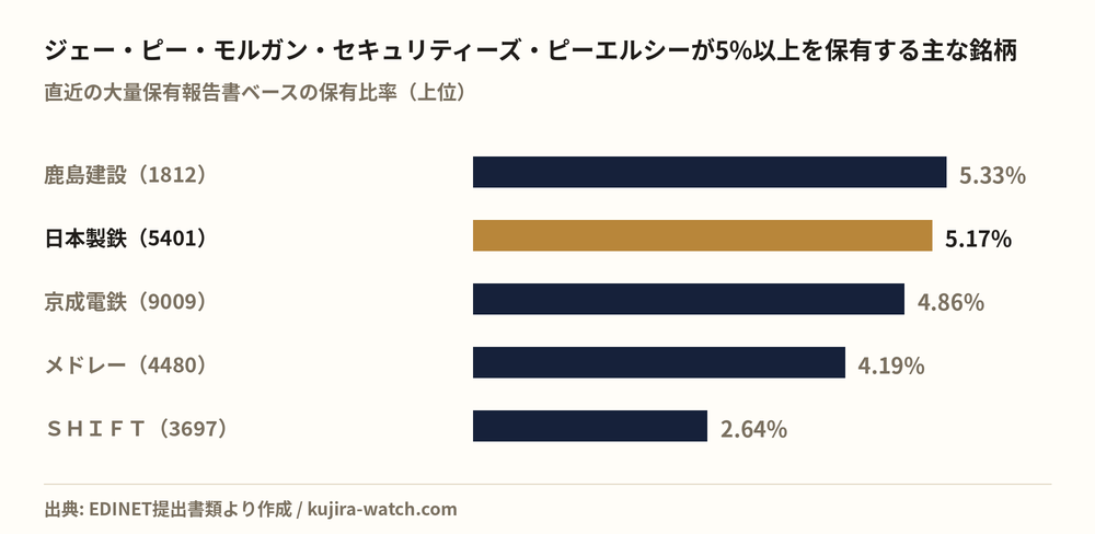 ジェー・ピー・モルガン・セキュリティーズ・ピーエルシーが5%以上を保有する主な銘柄