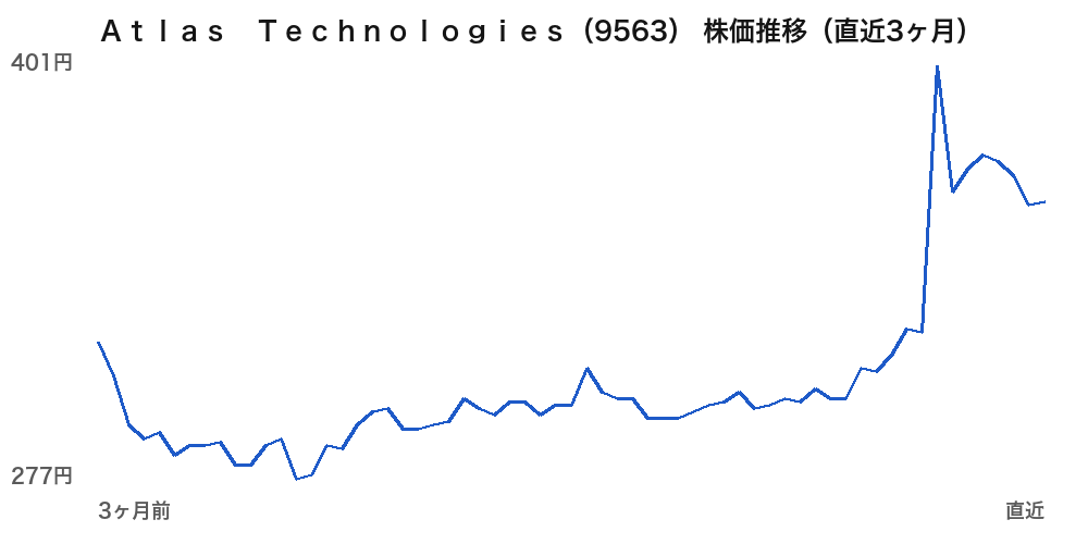 Atlas Technologies(9563)株価推移(直近3ヶ月)